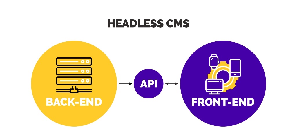 Headless CMS Headless CMS